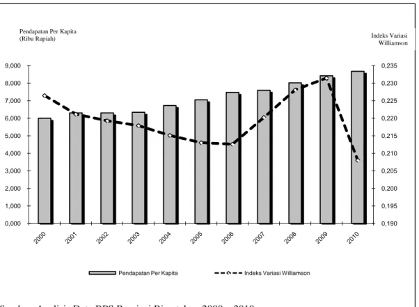 Gambar 2. Disparitas Pendapatan Per Kapita di Riau Tahun 2000 - 2010 
