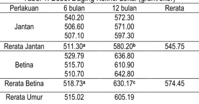 Tabel 4. Bobot Daging Kelinci Lokal (gram/ekor) 
