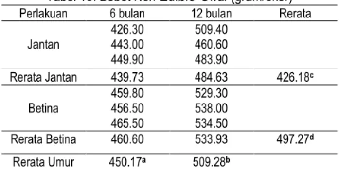 Tabel 10. Bobot Non  Edible Offal  (gram/ekor) 