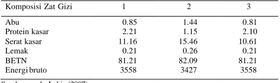 Tabel 1. Komposisi zat gizi onggok dari beberapa literatur (%BK)  