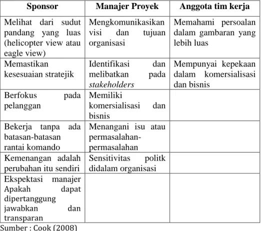 Tabel 5. 1 Mengorganisasikan Program atau Proyek 