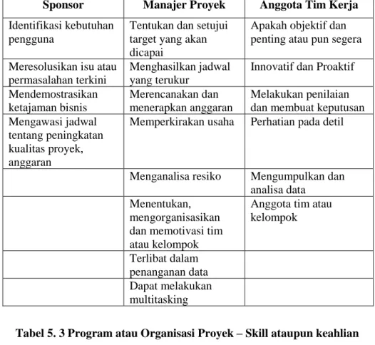 Tabel 5. 2 Pencapaian Program atau Tugas Proyek 
