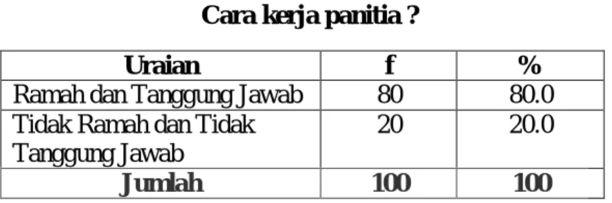 Tabel 4.2.3.12.1  Cara kerja panitia ? 