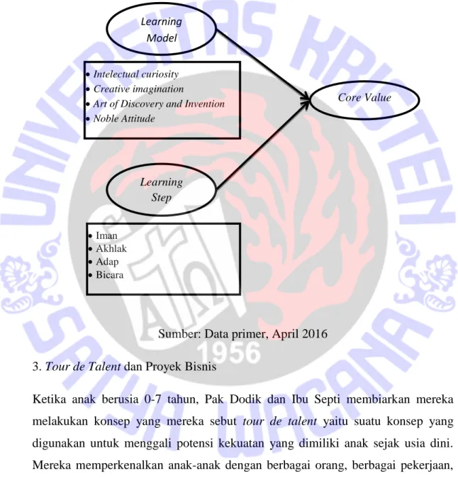 Gambar 7: Pembentuk Core Value dalam Keluarga 
