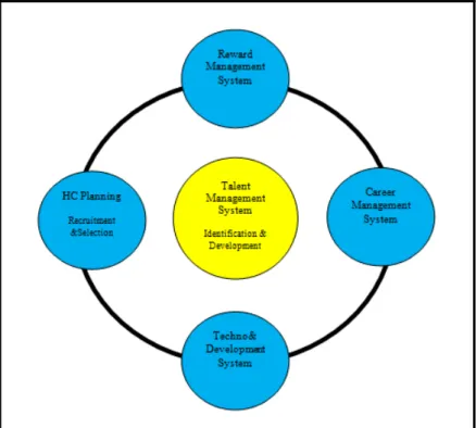 Gambar 1.3 Framework of Talent Management System PT. GMF AeroAsia  Sumber : Database PT