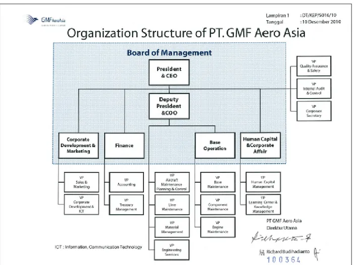 Gambar 1.1 Struktur Organisasi PT. GMF AeroAsia  Sumber : Database PT. GMF AeroAsia (2010) 