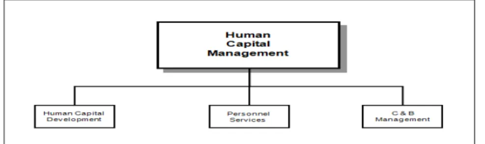 Gambar 1.2 Struktur Organisasi Unit Human Capital Management  PT. GMF AeroAsia 