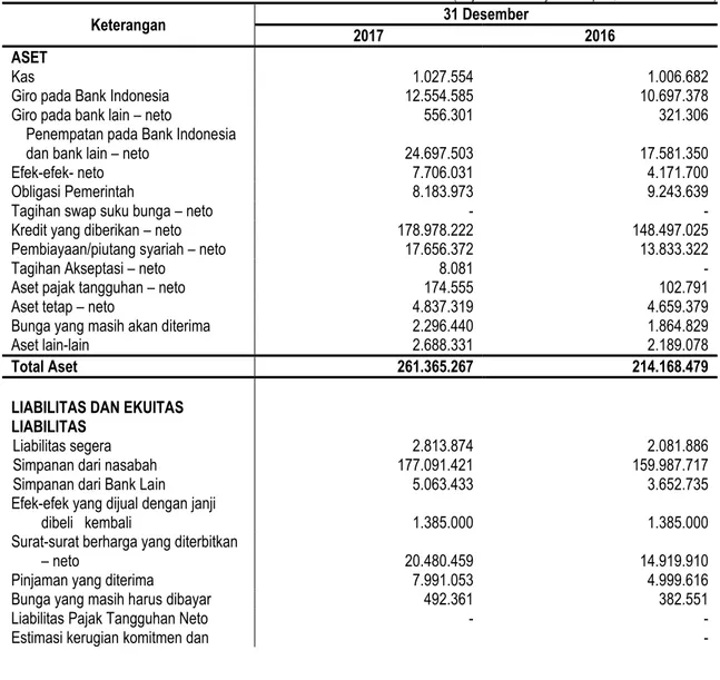 Tabel berikut ini menggambarkan ikhtisar data keuangan penting PT Bank  Tabungan Negara (Persero) Tbk  yang angka-angkanya diambil dan dihitung dari Laporan Keuangan  Konsolidasi PT Bank Tabungan Negara  (Persero) Tbk untuk periode yang berakhir pada 31 De