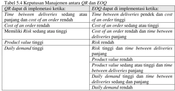 Tabel 5.4 Keputusan Manajemen antara QR dan EOQ 