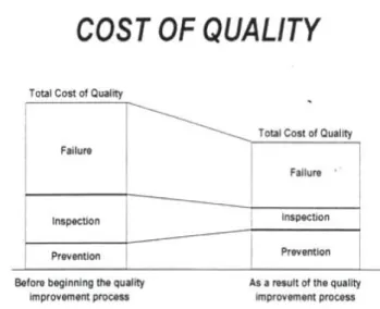 Gambar 6. Grafik Perbandingan Cost Of Quality sebelum dan sesudah penerapan proses kualitas  Berdasarkan  Gambar  6,  sebelum  adanya  pengendalian  kualitas  biaya  kegagalan  yang  dikeluarkan  oleh  perusahaan  lebih  besar,  sedangkan  setelah  adanya 