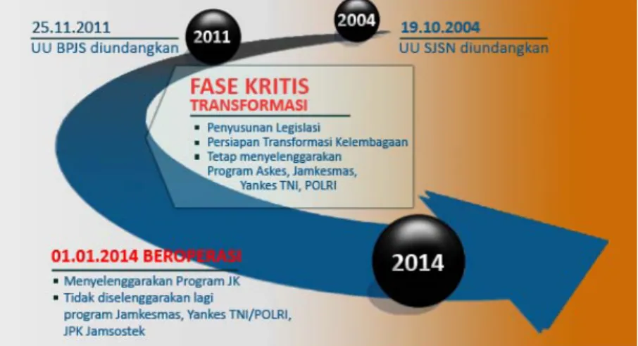 Gambar 1. Road Map BPJS 
