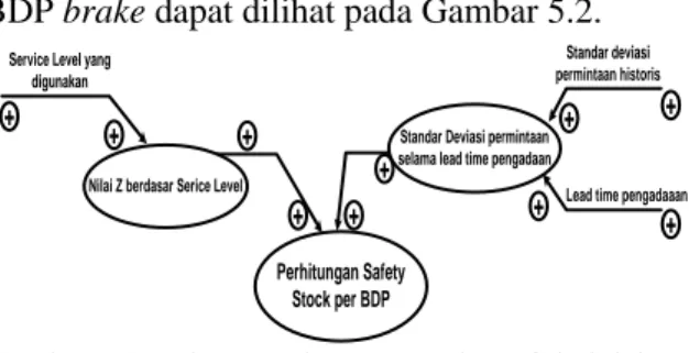 Gambar 5.2 Hubungan dan Pengaruh Variabel dalam  Perhitungan Safety Stock BDP