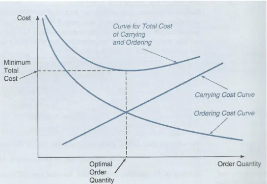Gambar 2.3 Total Cost as a Function of Order Quantity Sumber: Render, M. Stair,Jr., &amp; E.Hanna (2011) 