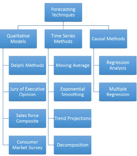 Gambar 2.6 Forecasting Models 