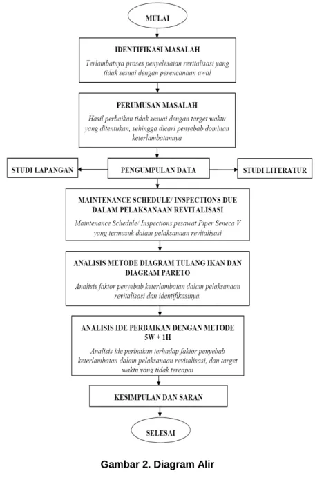 Gambar 2. Diagram Alir