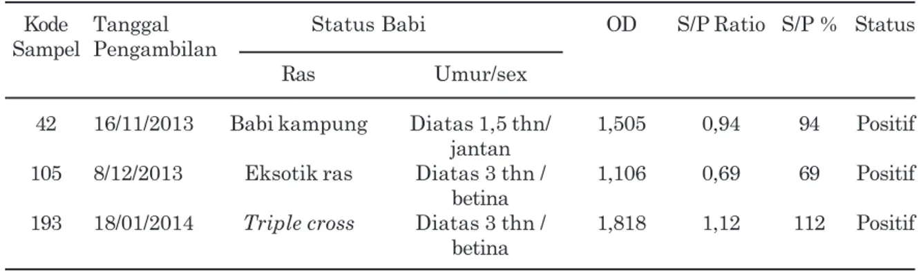 Tabel 2. Hasil pemeriksaan positif (+) serum uji dengan metode indirect ELISA