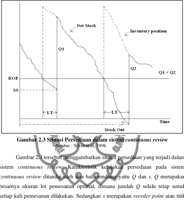 Gambar 2.3 Situasi Persediaan dalam sistem continuous review           Sumber : Silver et al, 1998