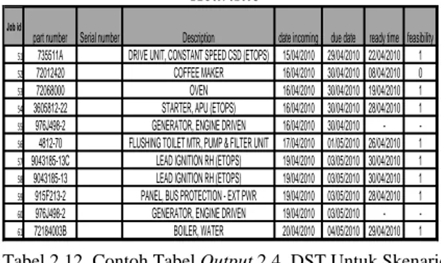 Tabel 2.12  Contoh Tabel Output 2.4  DST Untuk Skenario  Kerusakan 1 Mesin Menggunakan Algoritma Two-Phase 