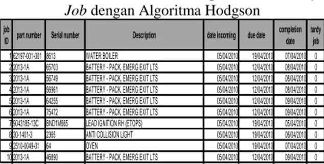 Tabel 2.2  Contoh Hasil Perhitungan Jumlah Tardy  Job dengan Algoritma Hodgson  