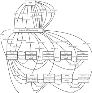 Gambar 4.5 Contoh Flowchart Desicion Support  Tools Untuk Algoritma Two-Phase Heuristic 