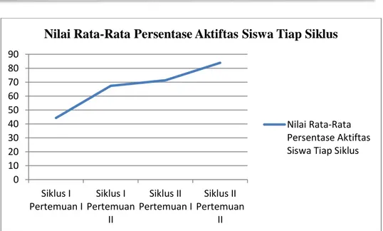 Gambar 1 Persentase rata-rata aktivitas belajar siswa siklus I dan II  Berdasarkan  grafik  1    rata  –  rata  nilai  aktivitas  belajar  siswa  dalam  pembelajaran  dengan  menggunakan  teknik  Mind  Mapping  (Peta  pikiran)  terus    mengalami  peningka