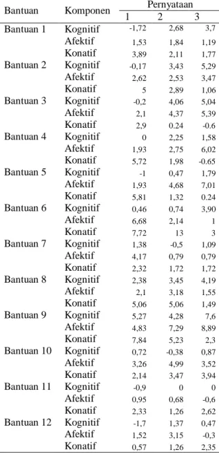 Tabel 5. Skor uji beda rata rata 2 sample 