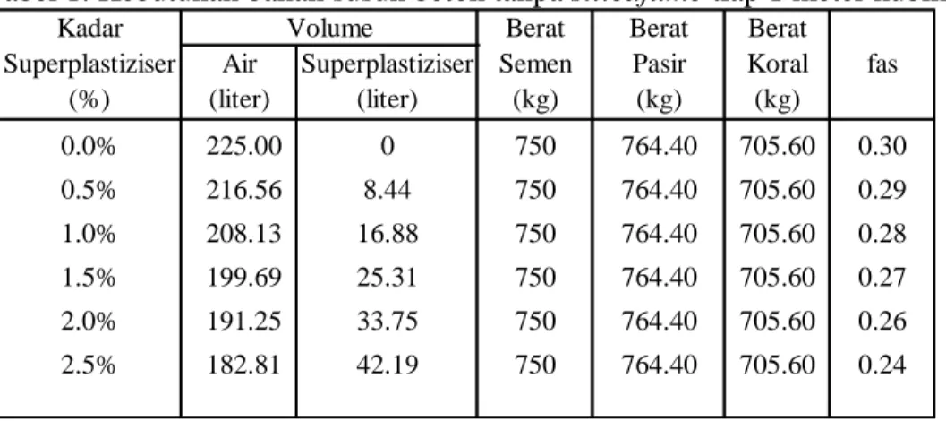 Tabel 1. Kebutuhan bahan susun beton tanpa silicafume tiap 1 meter kubik 