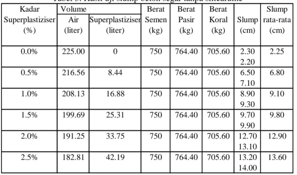 Tabel 4. Hasil uji slump beton segar dengan kadar superplastiziser 2 % 