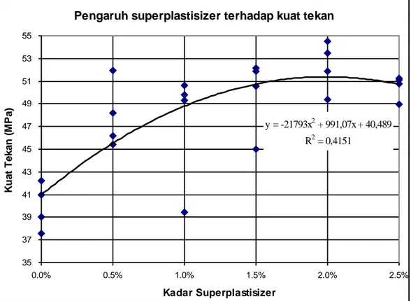 Gambar 2. Pengaruh kadar superplastisizer terhadap kuat tekan beton. 