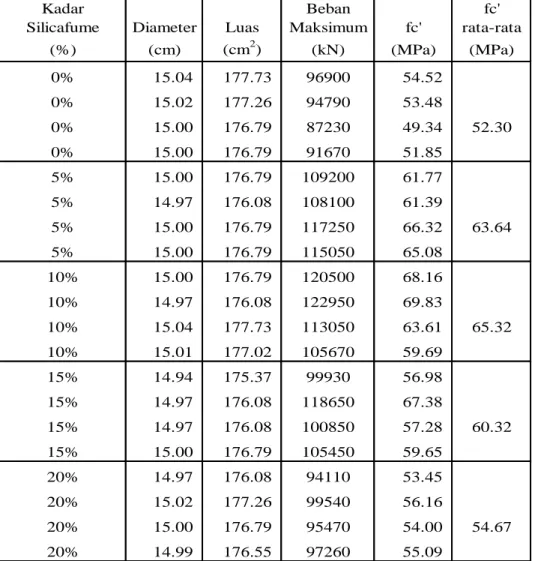 Tabel 6. Hasil Uji Kuat Tekan Beton Umur 28 hari   dengan kadar superplastisizer  2 % dan Silicafume bervariasi  