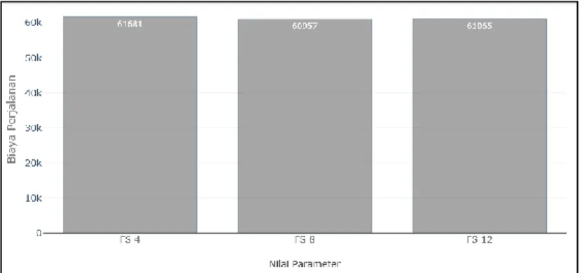 Gambar 4.4 Uji Coba Parameter FoodSource pada Dataset 6 