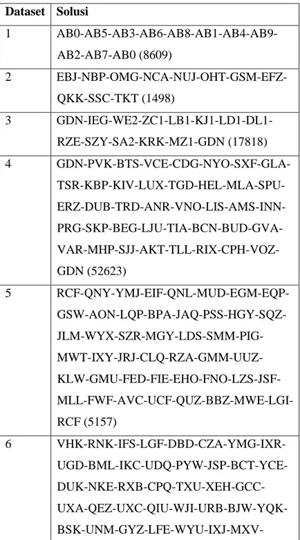Tabel 4.3 Hasil Solusi Awal  Dataset  Solusi  1   AB0-AB5-AB3-AB6-AB8-AB1-AB4-AB9-AB2-AB7-AB0 (8609)  2   EBJ-NBP-OMG-NCA-NUJ-OHT-GSM-EFZ-QKK-SSC-TKT (1498)  3   GDN-IEG-WE2-ZC1-LB1-KJ1-LD1-DL1-RZE-SZY-SA2-KRK-MZ1-GDN (17818)  4   GDN-PVK-BTS-VCE-CDG-NYO-S