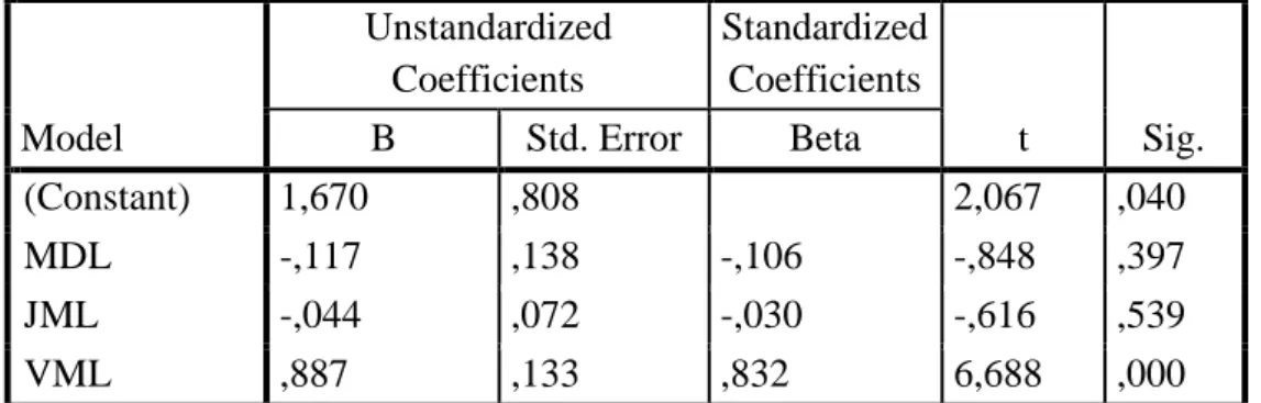 Tabel 8. Hasil Pengujian Hipotesis secara Parsial (Uji t)  Coefficients a Model  Unstandardized Coefficients  Standardized Coefficients  t  Sig