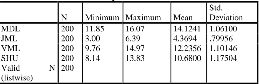 Tabel 2. Hasil Uji Analisis Deskriptif  Descriptive Statistics 