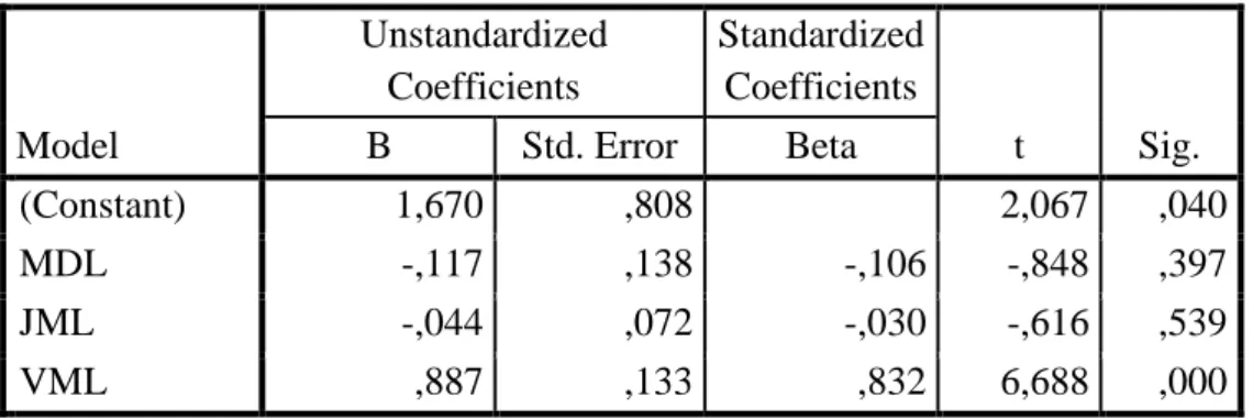 Tabel 7. Hasil Pengujian Regresi Linier Berganda  Coefficients a Model  Unstandardized Coefficients  Standardized Coefficients  t  Sig