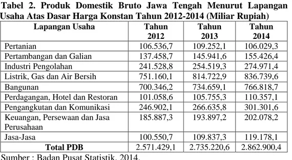 Tabel  2.  Produk  Domestik  Bruto  Jawa  Tengah  Menurut  Lapangan  Usaha Atas Dasar Harga Konstan Tahun 2012-2014 (Miliar Rupiah) 