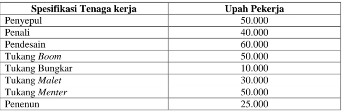 Tabel  4.  Spesifikasi  Tenaga  Kerja  dan  Upah  Pekerja  Pada  Industri  Tenun Ikat Troso 