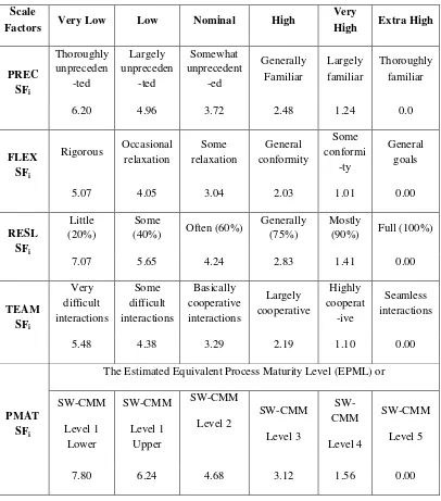 Tabel 2.1. Nilai Scale Factor, SFi, untuk Model COCOMO II 