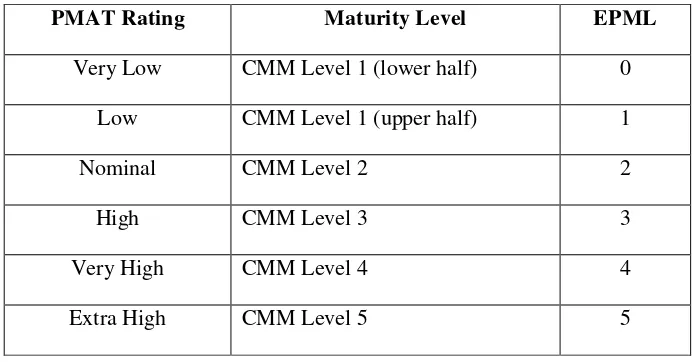 Tabel 2.6. PMAT Rating untuk Estimated Process Maturity Level 