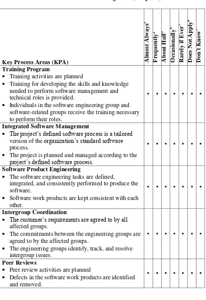 Tabel 2.9. KPA Rating Level (Lanjutan) 