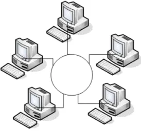 Gambar 2.2 Topologi Ring 