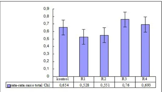 Gambar 12. Hasil analisis rasio total klorofil a/b pada tanaman eceng gondok