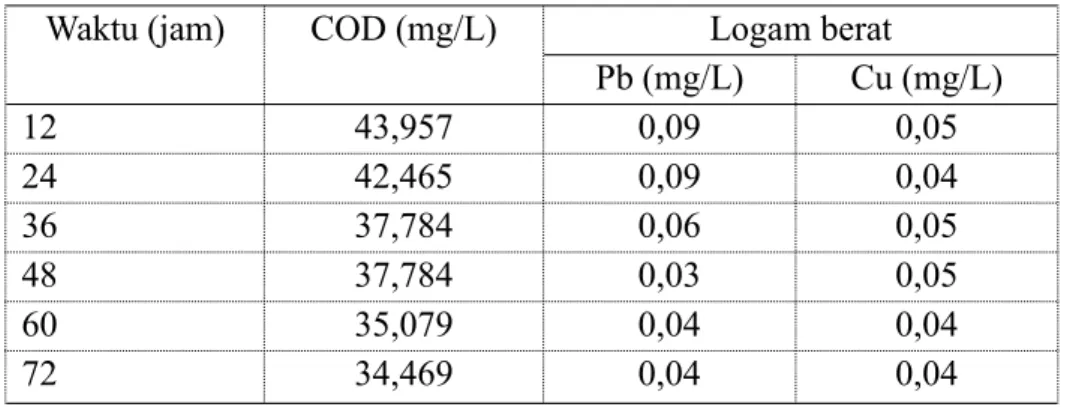 Tabel 11. Konsentrasi COD dan logam berat pada air limbah biomarker
