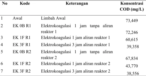 Tabel 4. Penurunan konsentrasi COD pada proses elektrokoagulasi