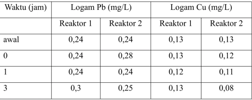 Tabel 5. Konsentrasi logam berat Pb dan Cu pada proses elektrokoagulasi Waktu (jam) Logam Pb (mg/L) Logam Cu (mg/L)