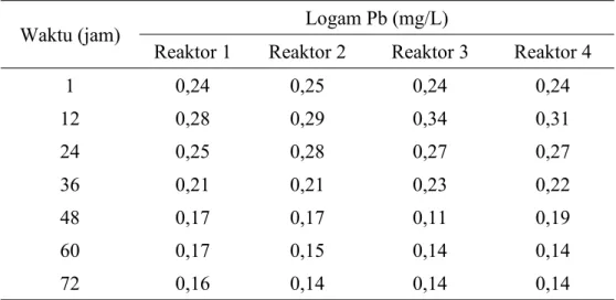 Tabel 6. Hasil analisis konsentrasi logam berat Pb pada proses EAPR