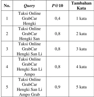 Tabel 4 Pengujian Tambahan 1 Kata dan 2 Kata  Metode Ide-Dec-Hi 