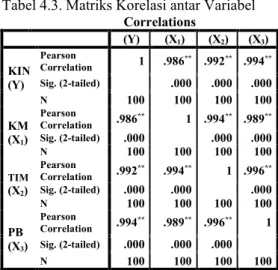 Tabel 4.3. Matriks Korelasi antar Variabel  Correlations   (Y)   (X 1 )   (X 2 )   (X 3 )  KIN  (Y)  Pearson  Correlation  1  .986 **   .992 **   .994 **Sig
