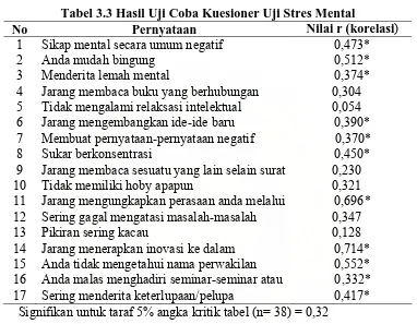 Tabel 3.3 Hasil Uji Coba Kuesioner Uji Stres Mental Pernyataan Nilai r (korelasi