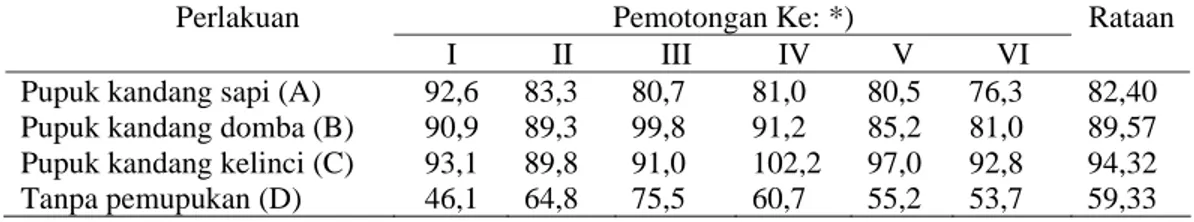 Tabel 2.  Rataan tinggi tanaman rumput Panicum maximum (cm) untuk setiap perlakuan  pemupukan di rumah kaca 